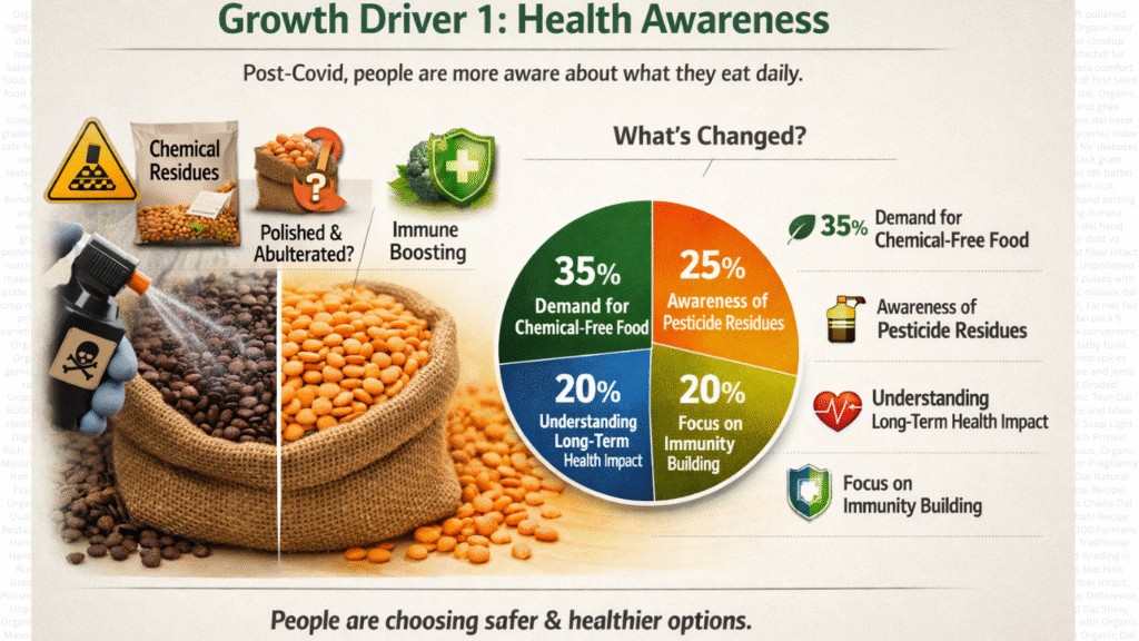 Organic Pulses Market India