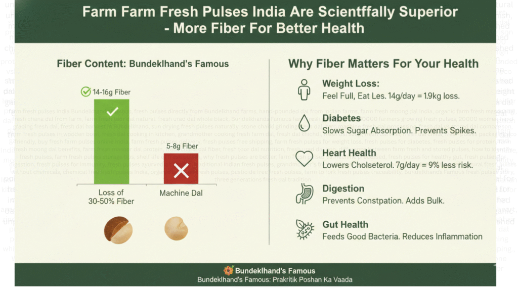 Farm Fresh Pulses India