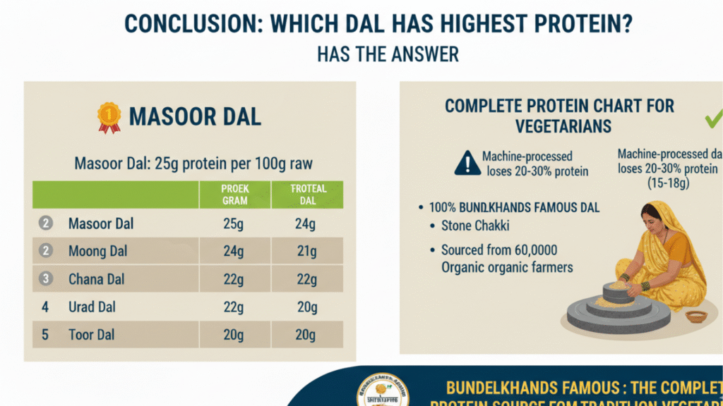 Which Dal Has Highest Protein?
