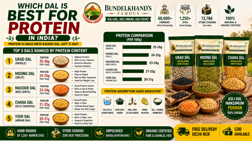 Which Dal is Best for Protein in India