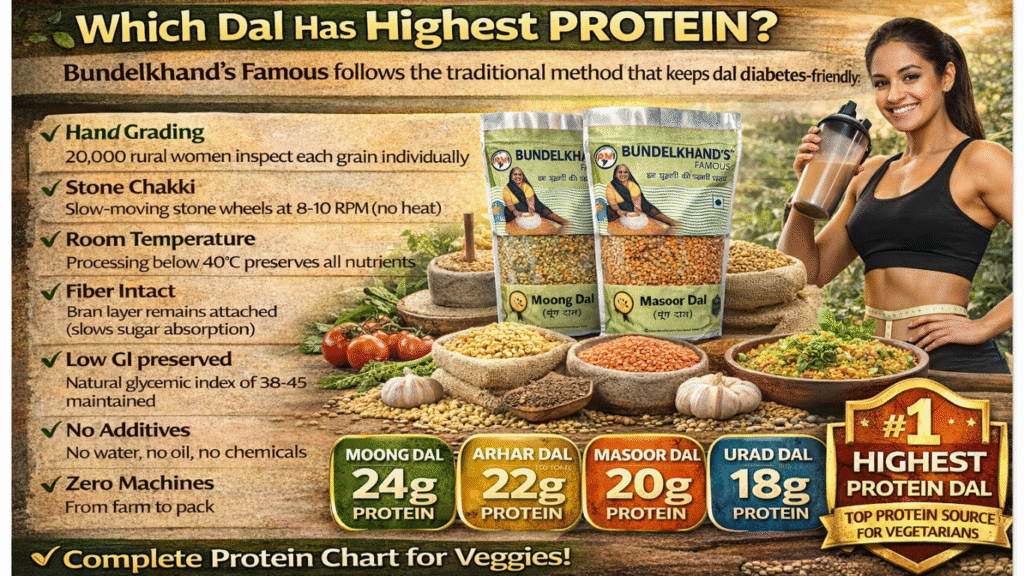 Which Dal Has Highest Protein